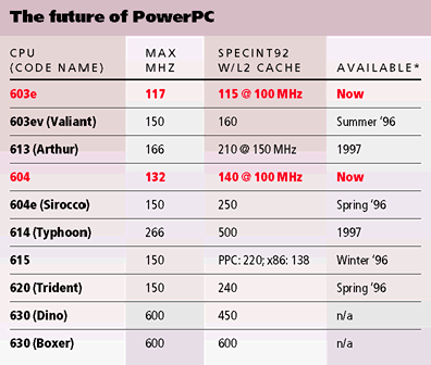PowerPC 1996 Road Map
